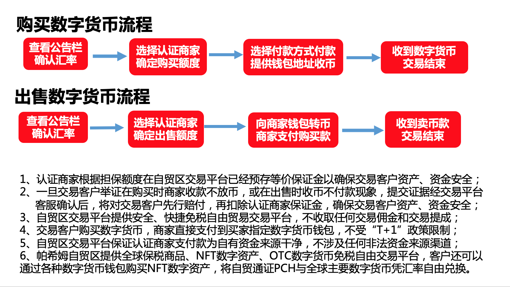 OTC流程
